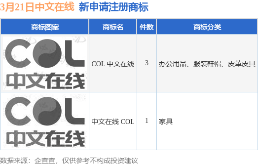 中文在线新提交“COL 中文在线”、“件商标注册申请(图1)