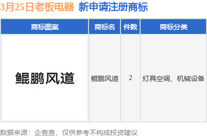 万博max体育注册老板电器新提交“鲲鹏风道”等2件商标注册申请