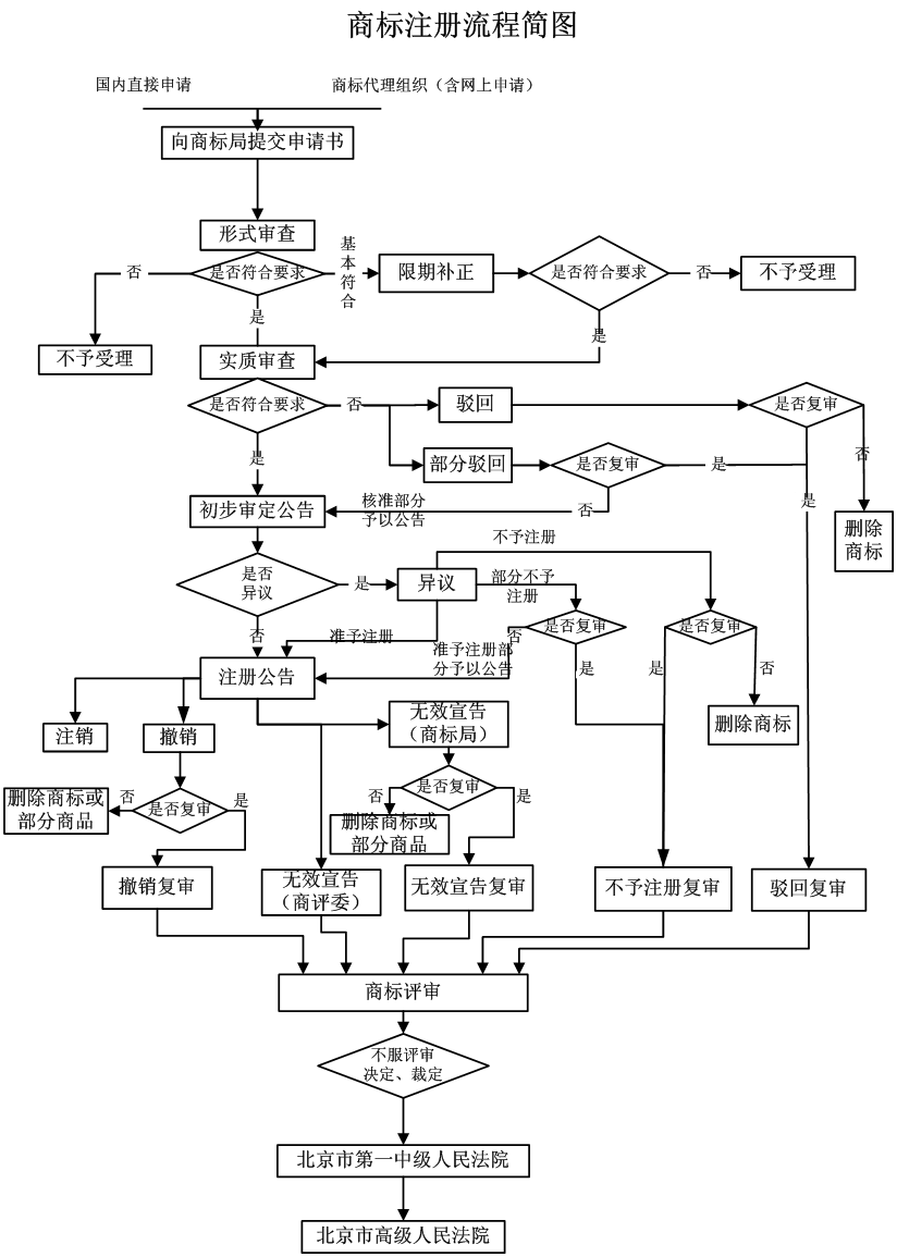 商标注册详细流程来啦建议收藏！(图1)