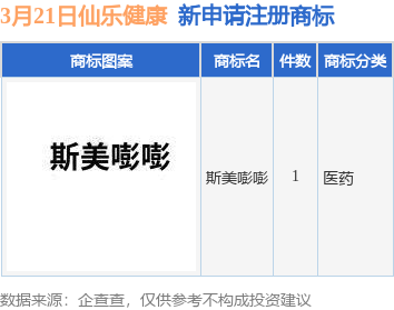 仙乐健康新提交“斯美嘭嘭”商标注册申请万博max体育