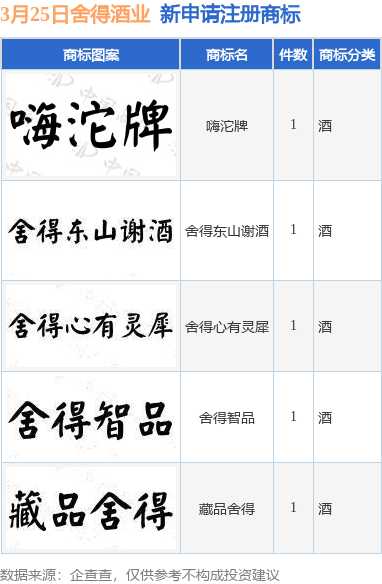 舍得酒业新提交“舍得心有灵犀”、“智品”等5件商标注册申请