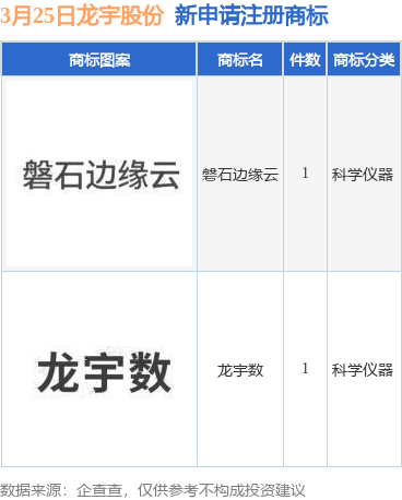 龙宇股份新提交“磐石边缘云”、“龙宇数”等2件商标注册申请(图1)