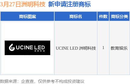 万博max体育洲明科技新提交“UCINE LED 洲明科技”商标注册申请(图1)